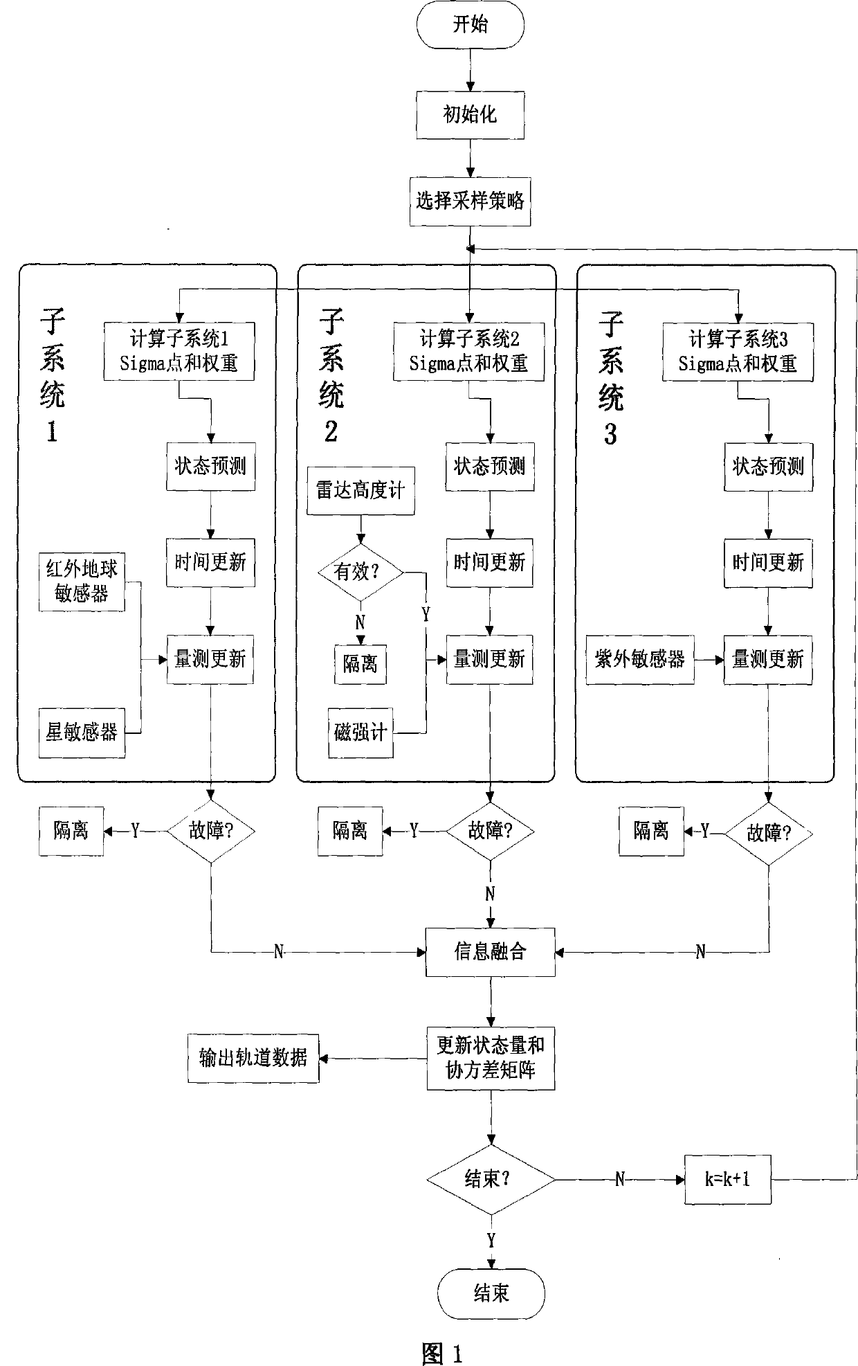 Low orbit satellite multi-sensor fault tolerance autonomous navigation method based on federal UKF algorithm