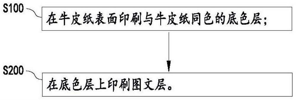 Kraft paper large ink position printing method and kraft paper for packaging