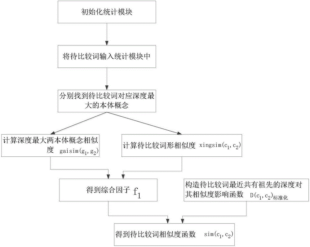 Novel method for solving lexical semantic similarity between ontology concepts