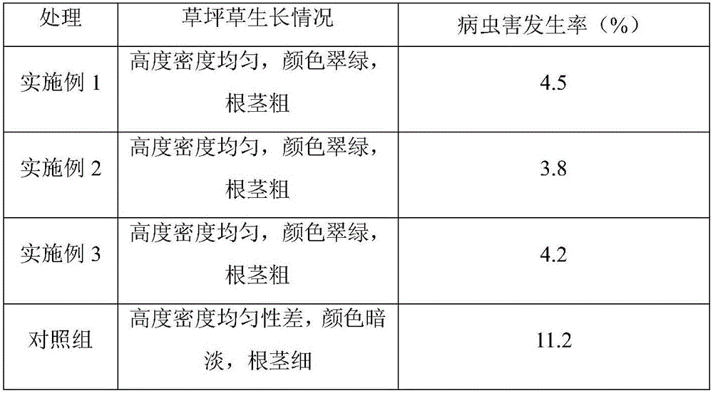 Lawn special slow/controlled-release fertilizer and preparation method thereof