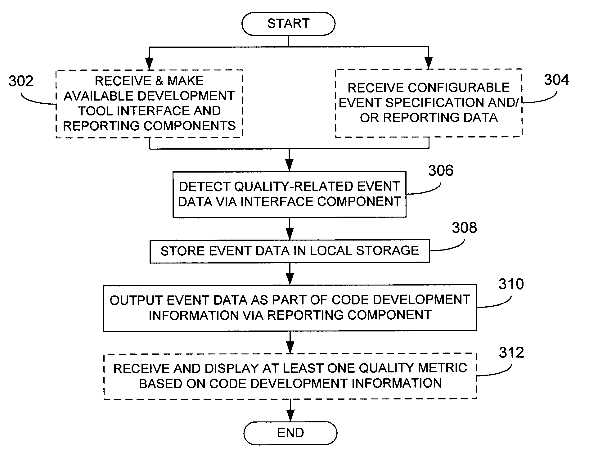 Collection and processing of code development information