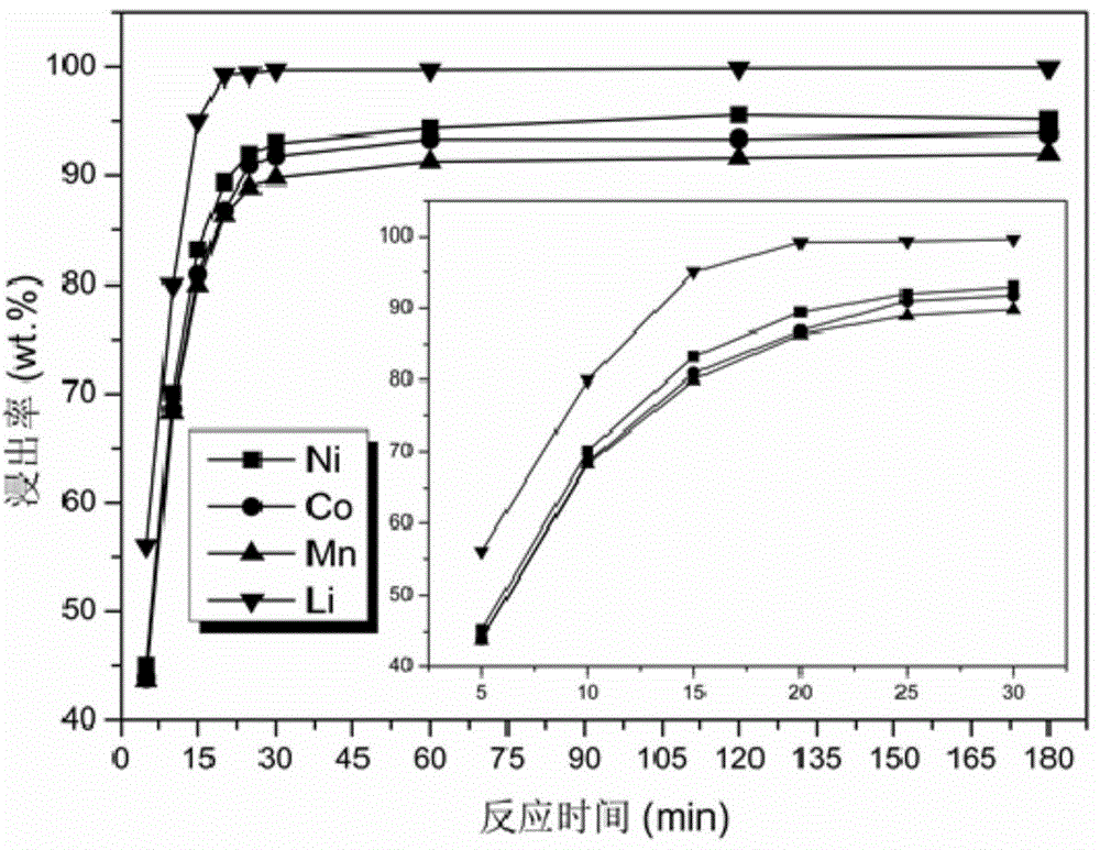 Leaching and recycling method for metals in anode waste materials of lithium-ion batteries