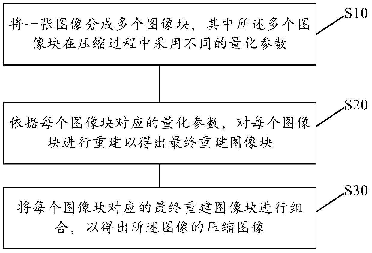 Image compression method and device