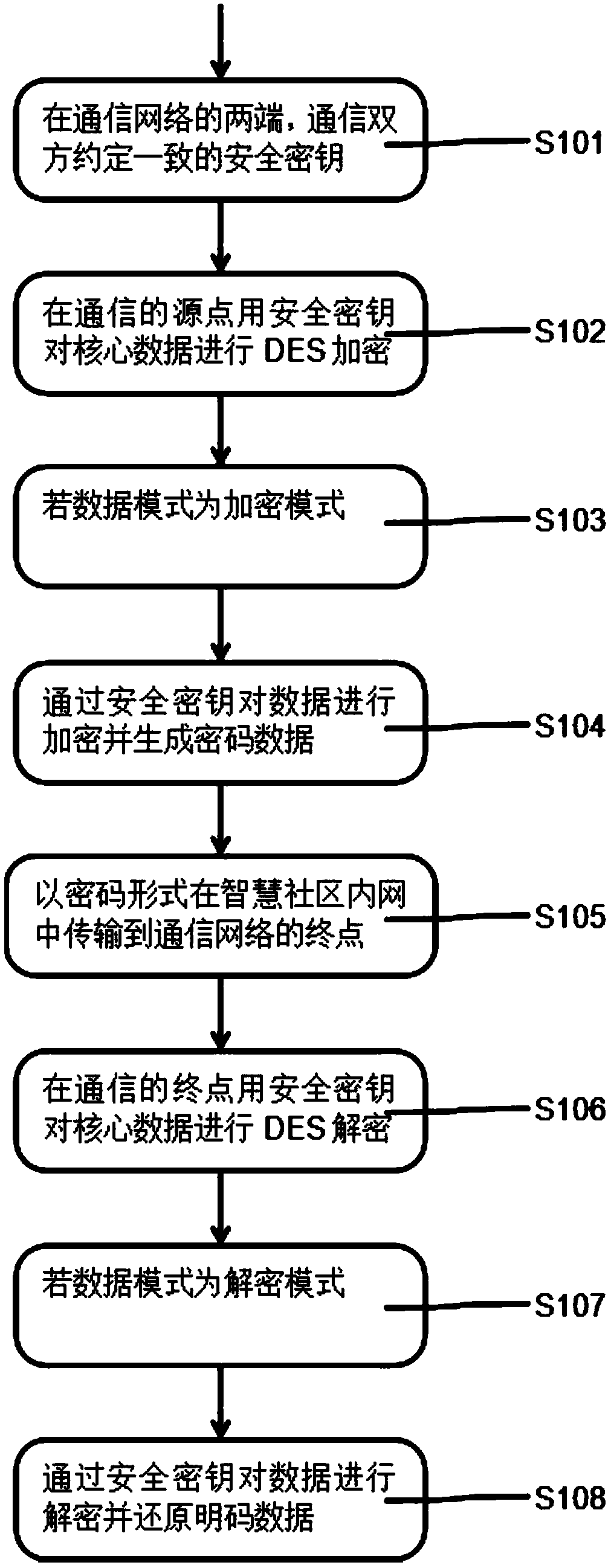 Multiple real-time data encryption method for information security assurance in smart community and system