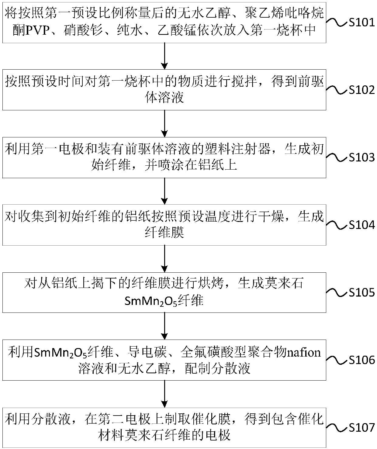 Electrode preparation method and system based on mullite fiber catalytic material