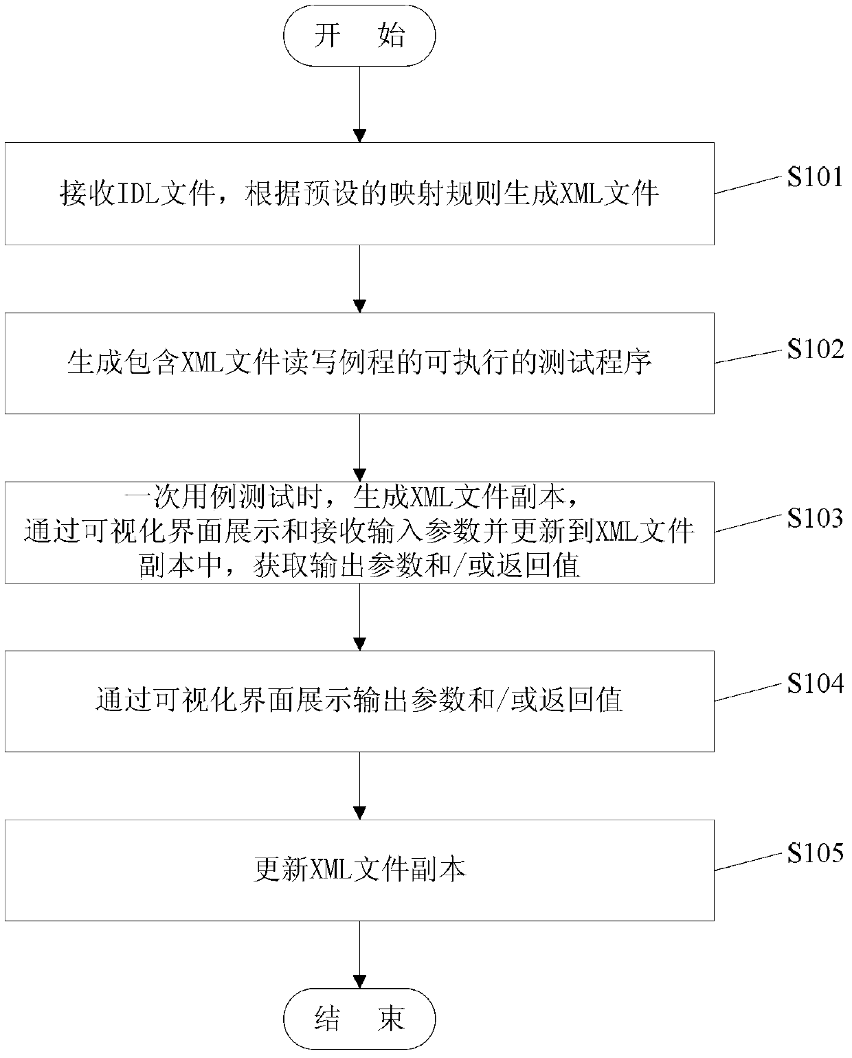 A visual automatic testing method and system thereof