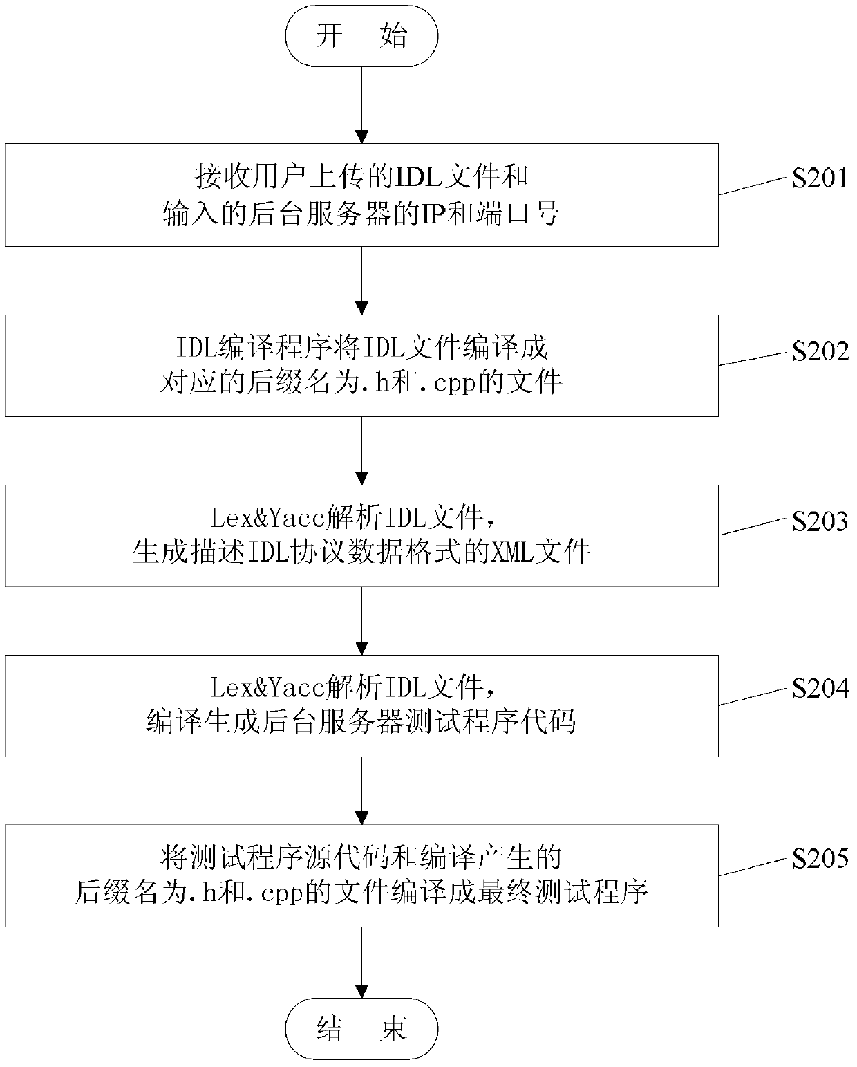 A visual automatic testing method and system thereof