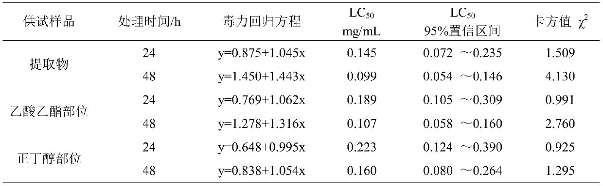 A kind of botanical acaricide and preparation method thereof