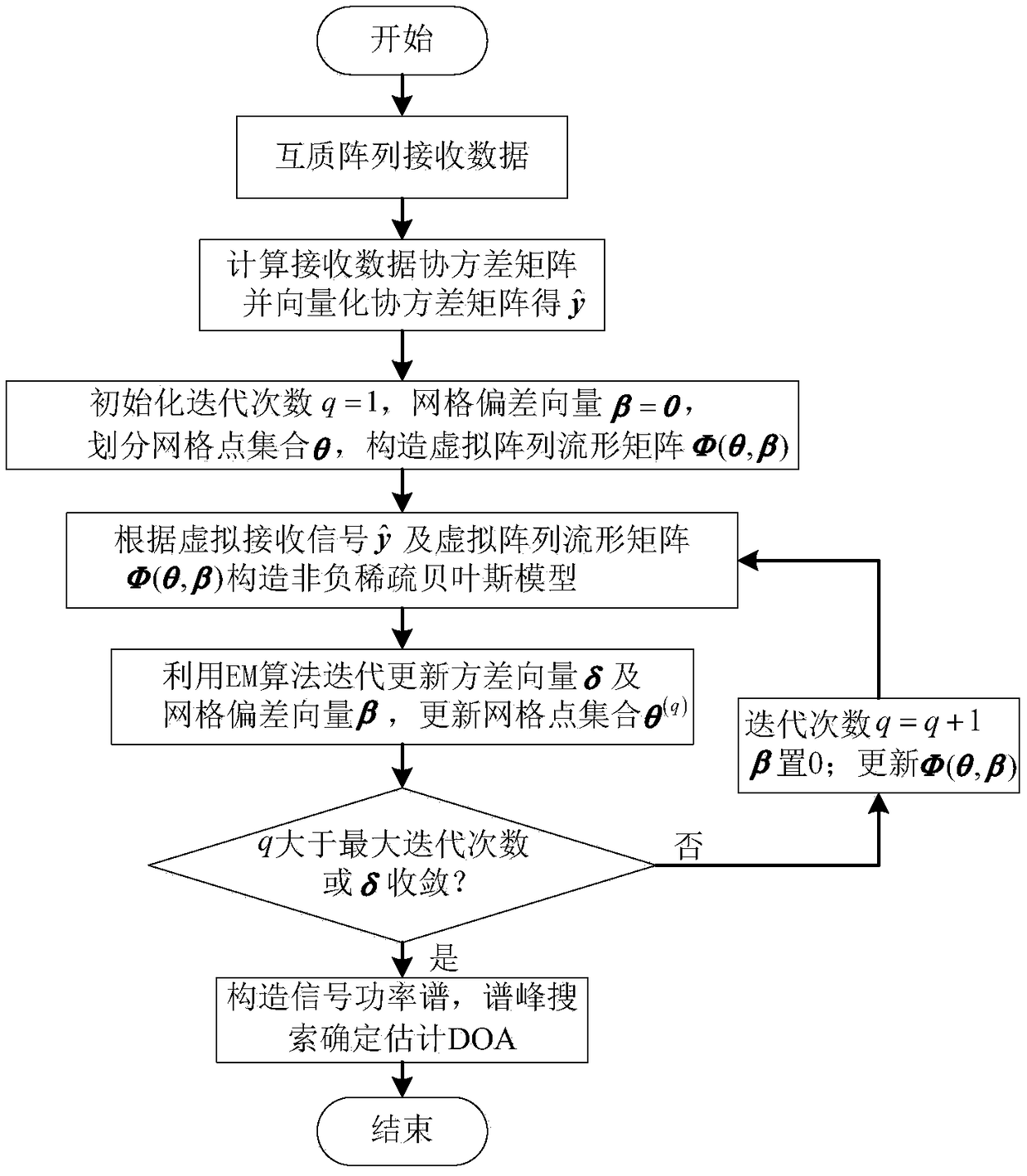 Co-primer array non-grid DOA estimation method under non-negative sparse Bayes learning framework