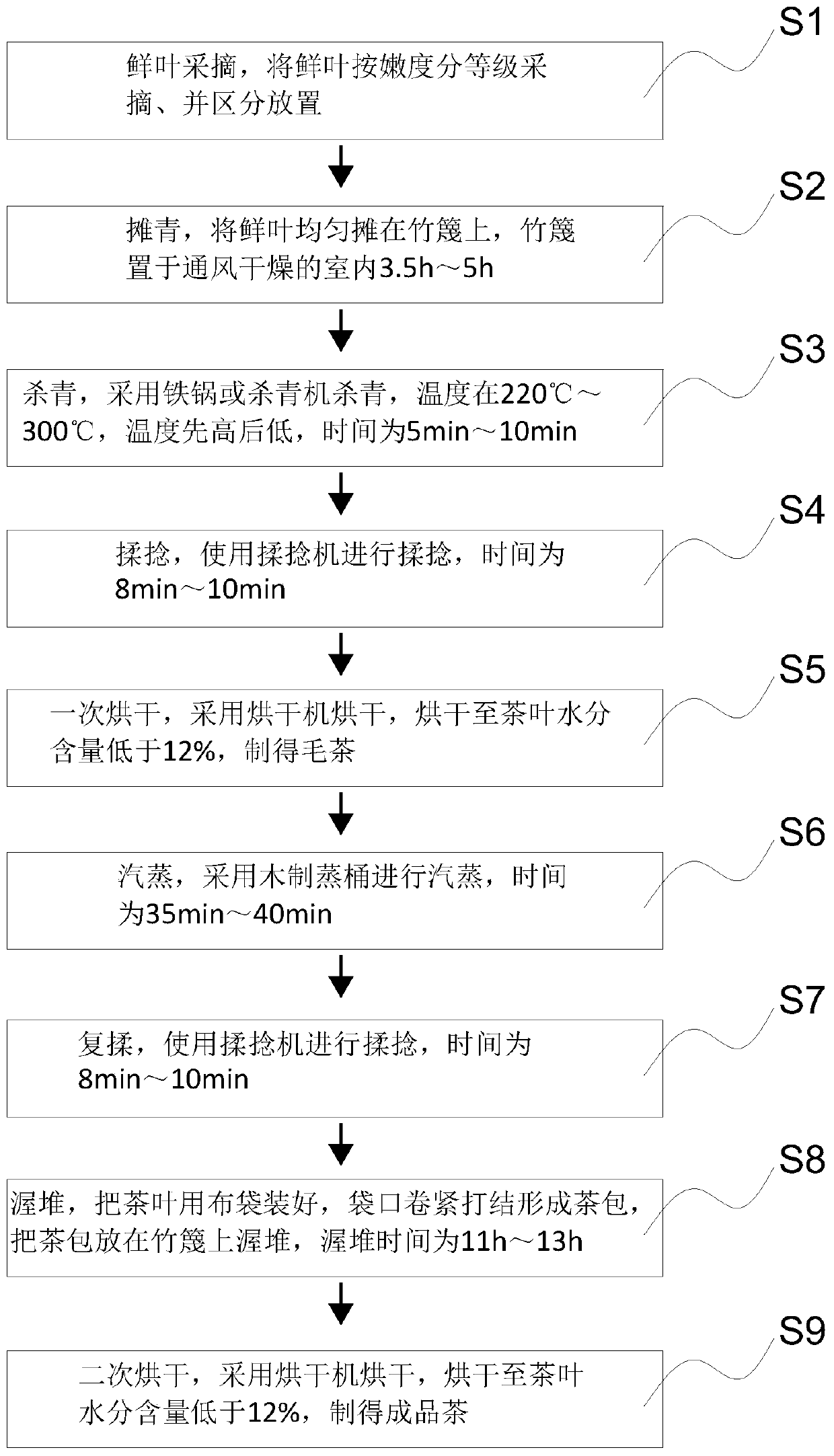 Processing method of Pukeng tea