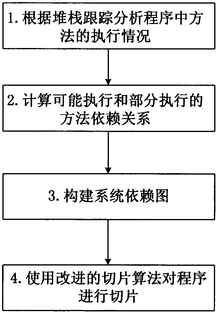 Real-time stack-based program slicing method