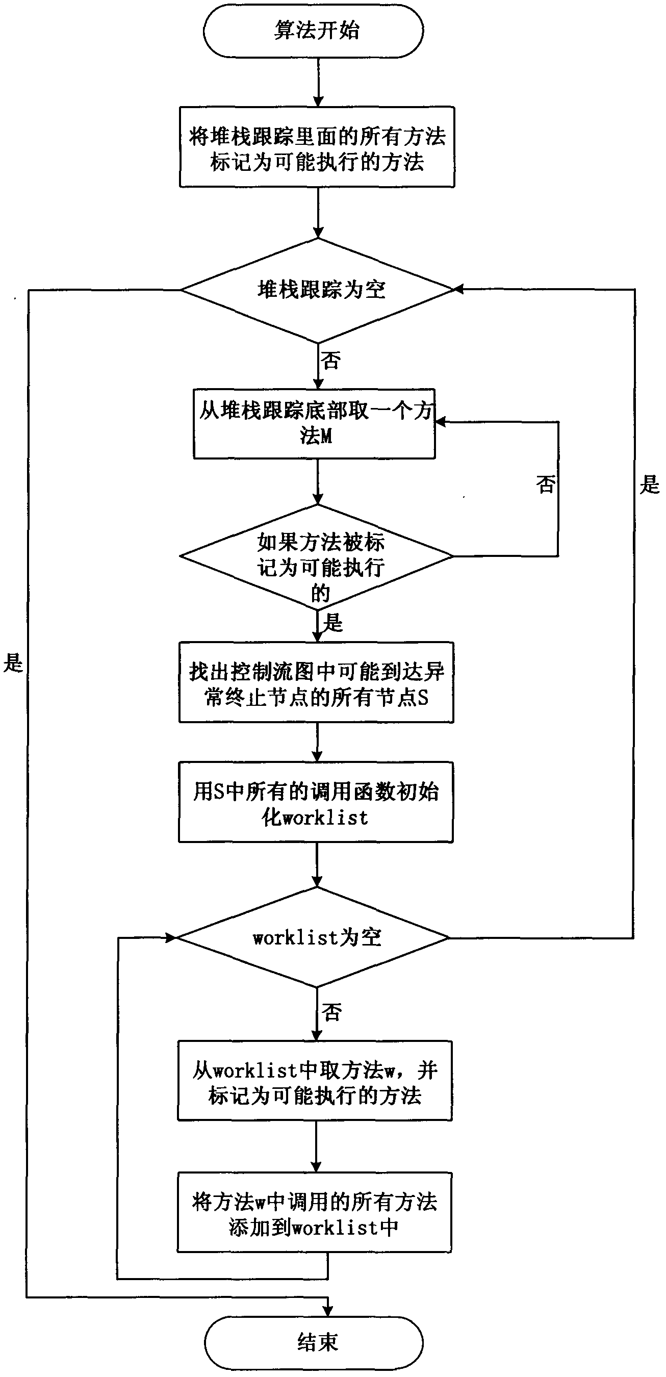 Real-time stack-based program slicing method