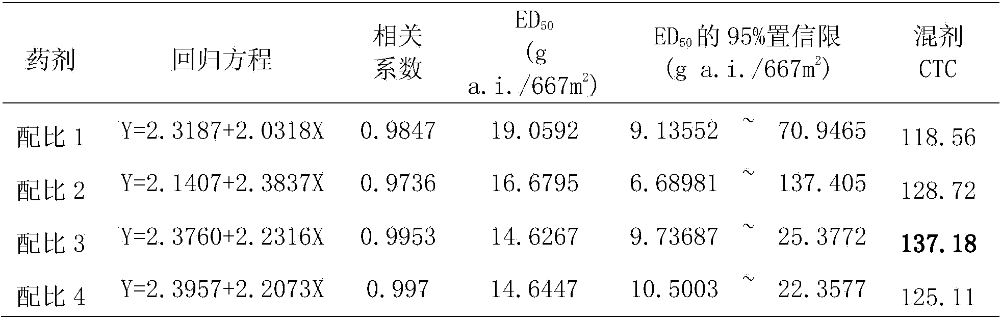 Composite herbicide and applications thereof