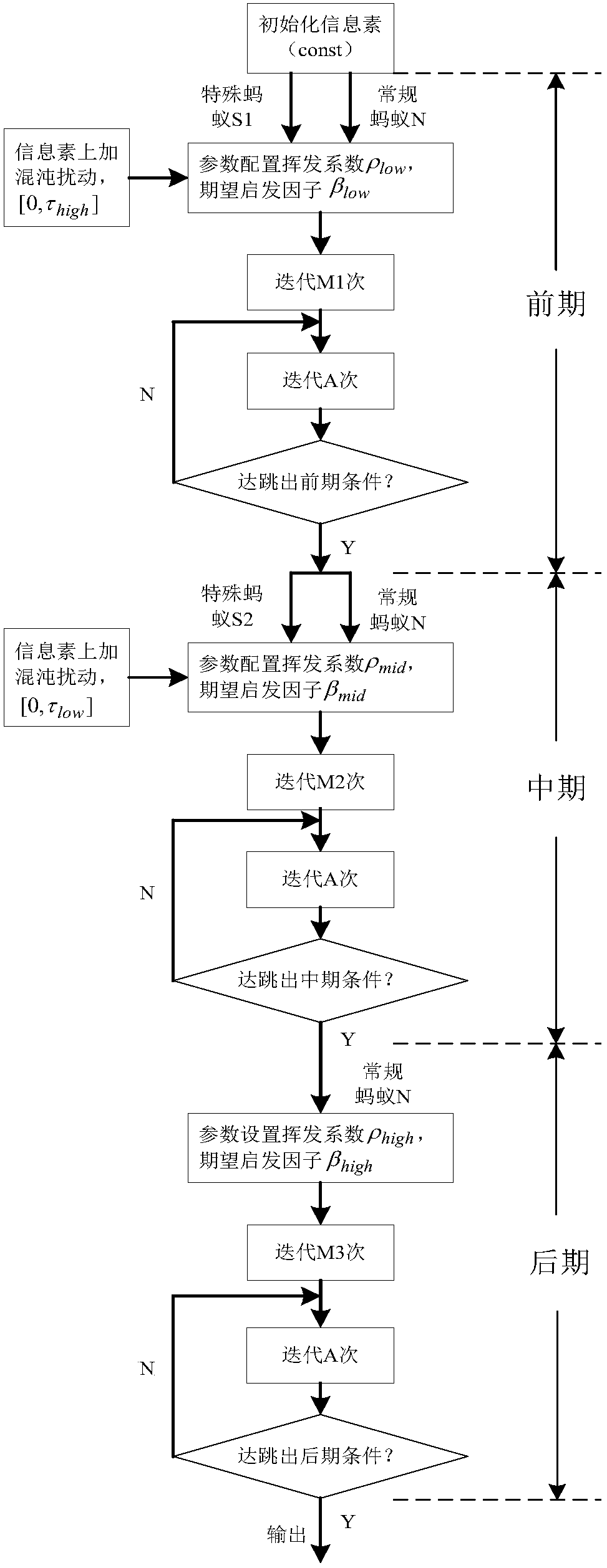 Web Service Composition Method Based on Dynamic Adaptive Chaotic Ant Colony Algorithm