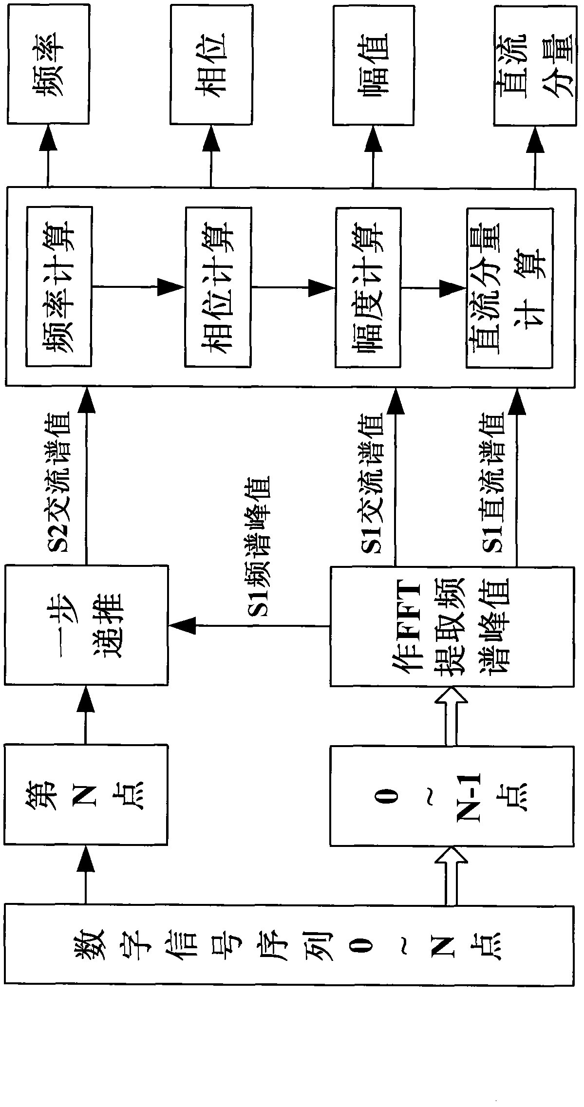 High-accuracy sinusoidal signal measuring method and device for removing frequency spectrum leakage