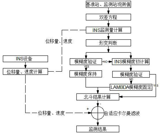 Deformation monitoring resolving method based on combination of Beidou and INS