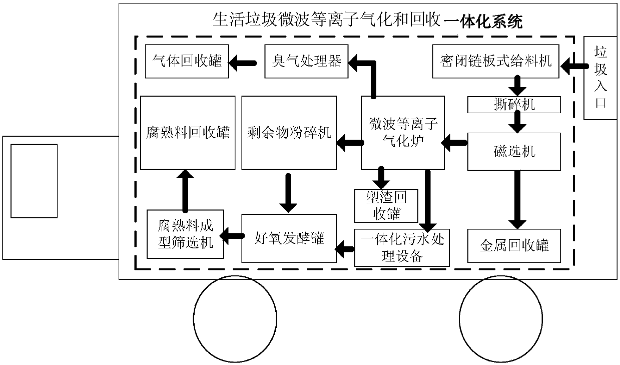 Microwave plasma gasification and recycle integrated system for domestic trash