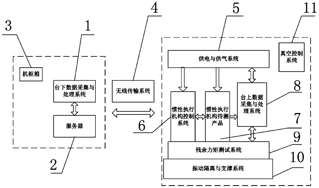 Inertial device residual moment measurement device and method