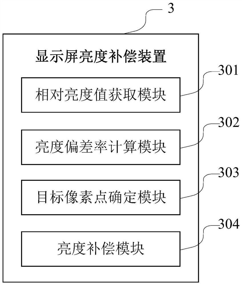 Display screen brightness compensation method and device and electronic equipment