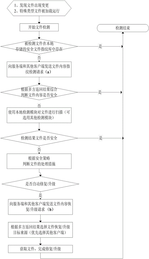 Method for fast detecting and recovering file in updating operation system in real time