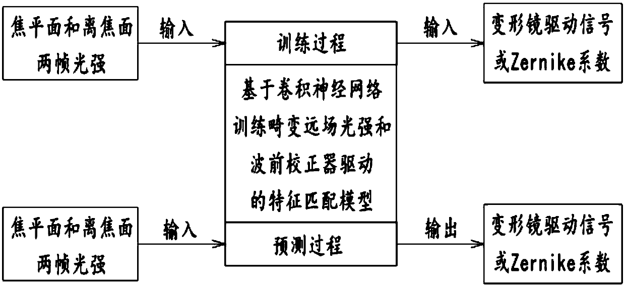 Self-adaptive optical correction method and system based on convolutional neural network