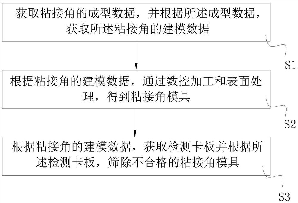 Method for manufacturing blade mold of wind driven generator