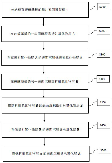 An anti-interference processing method for double-sided coated conductive glass