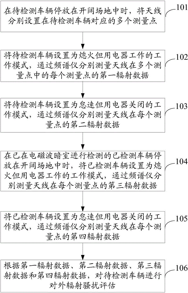 Method and device for carrying out external radiation disturbance evaluation on vehicles