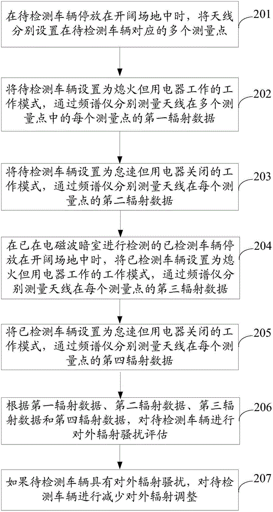 Method and device for carrying out external radiation disturbance evaluation on vehicles