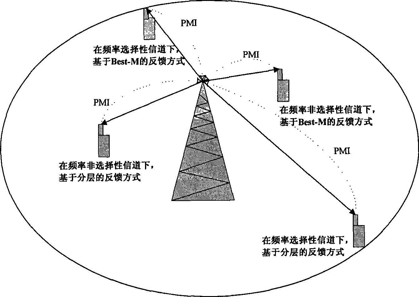 Method, user equipment and system for reducing feedback quantity of pre-coding matrix index number