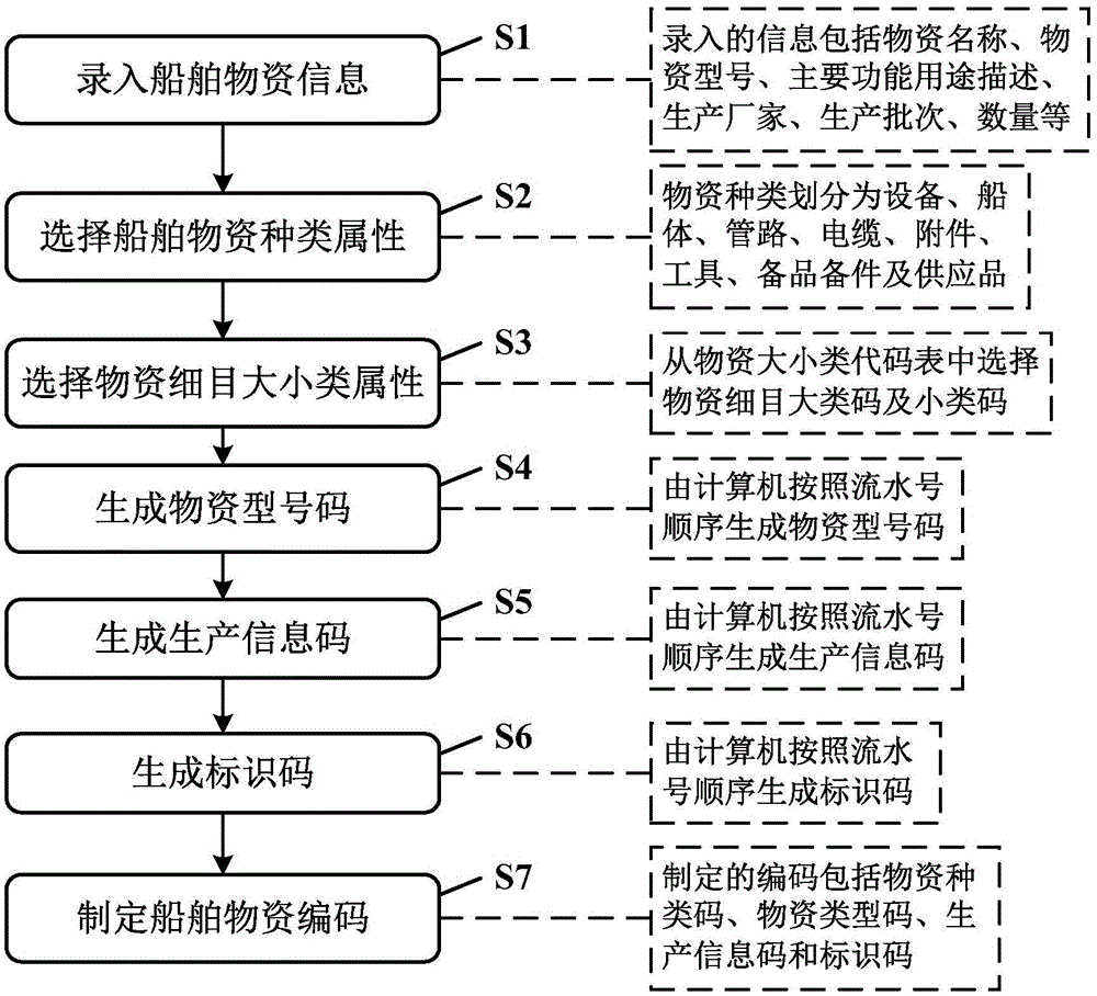 Encoding method and system oriented to large ship whole lifecycle management