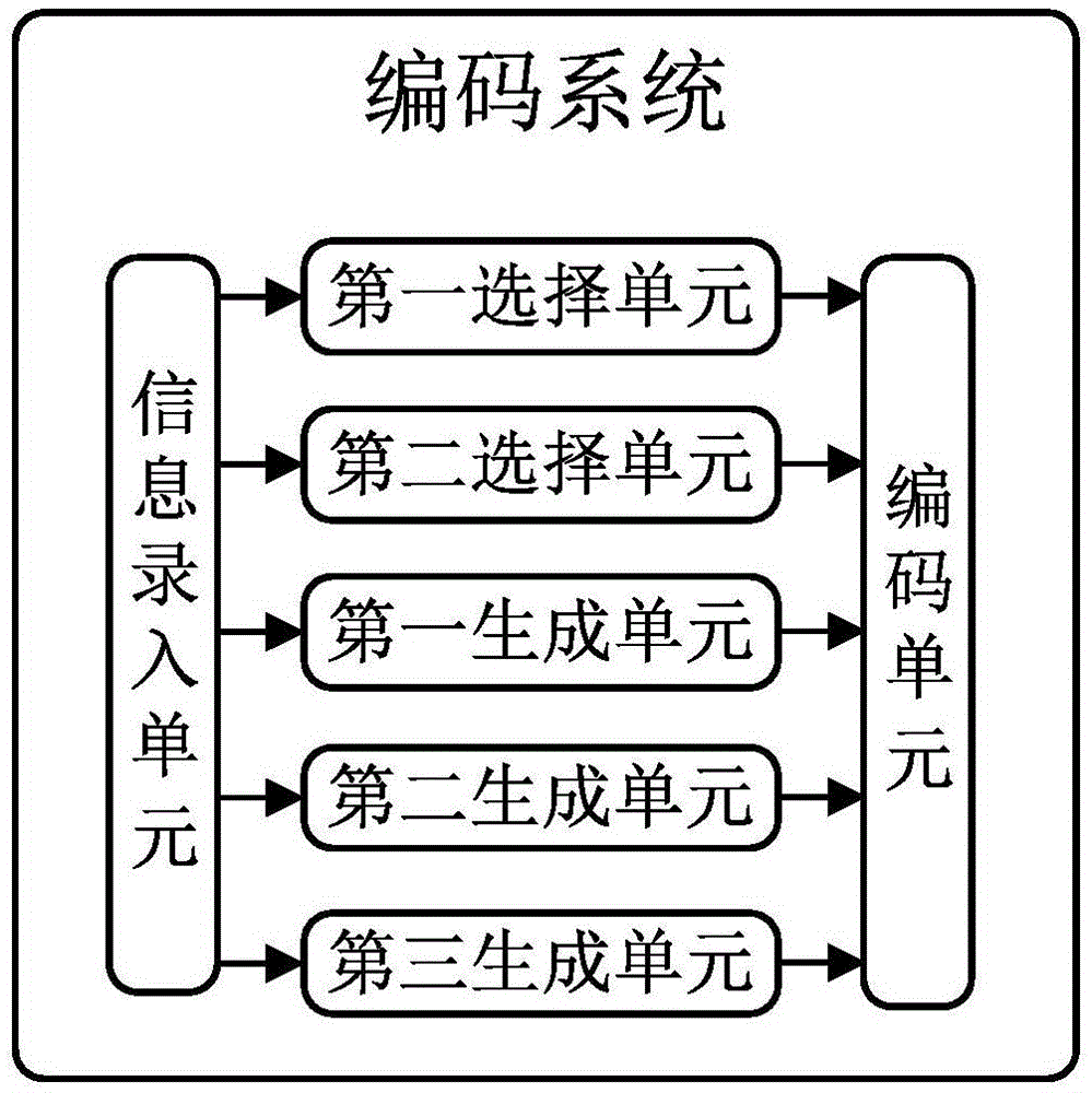 Encoding method and system oriented to large ship whole lifecycle management