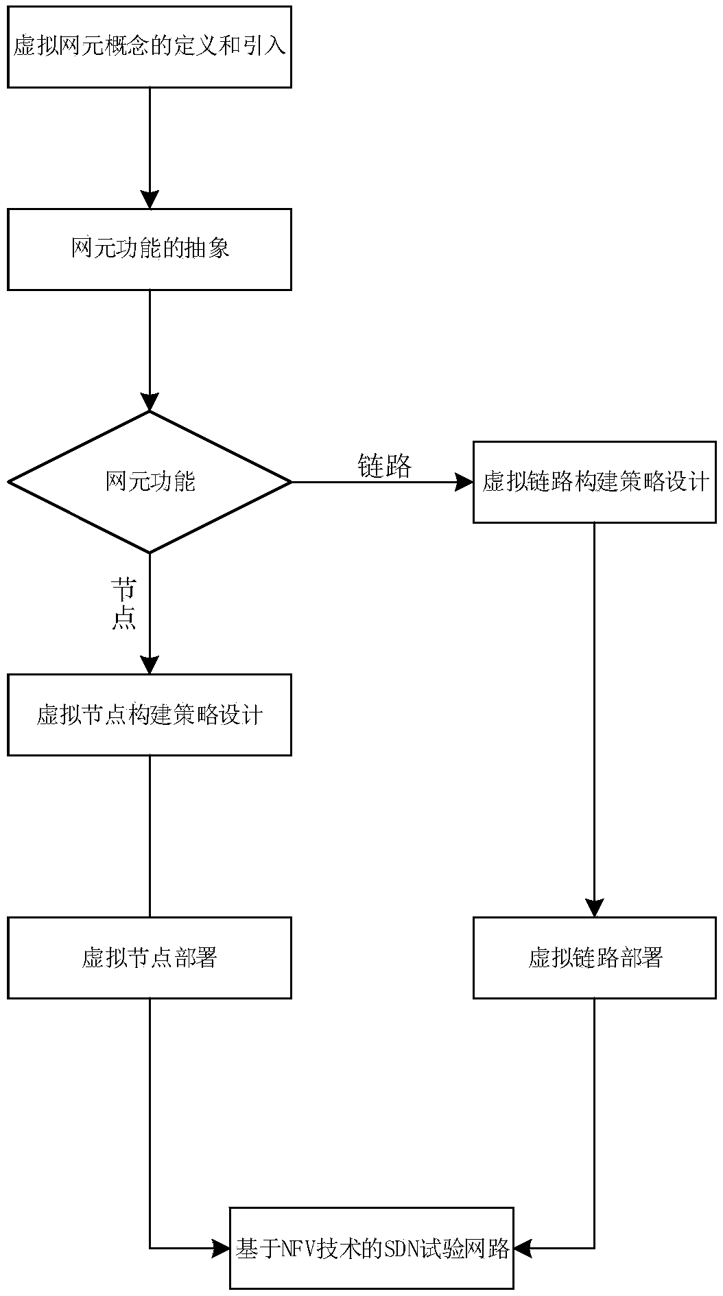 Construction method of SDN virtual network environment and SDN virtual network environment