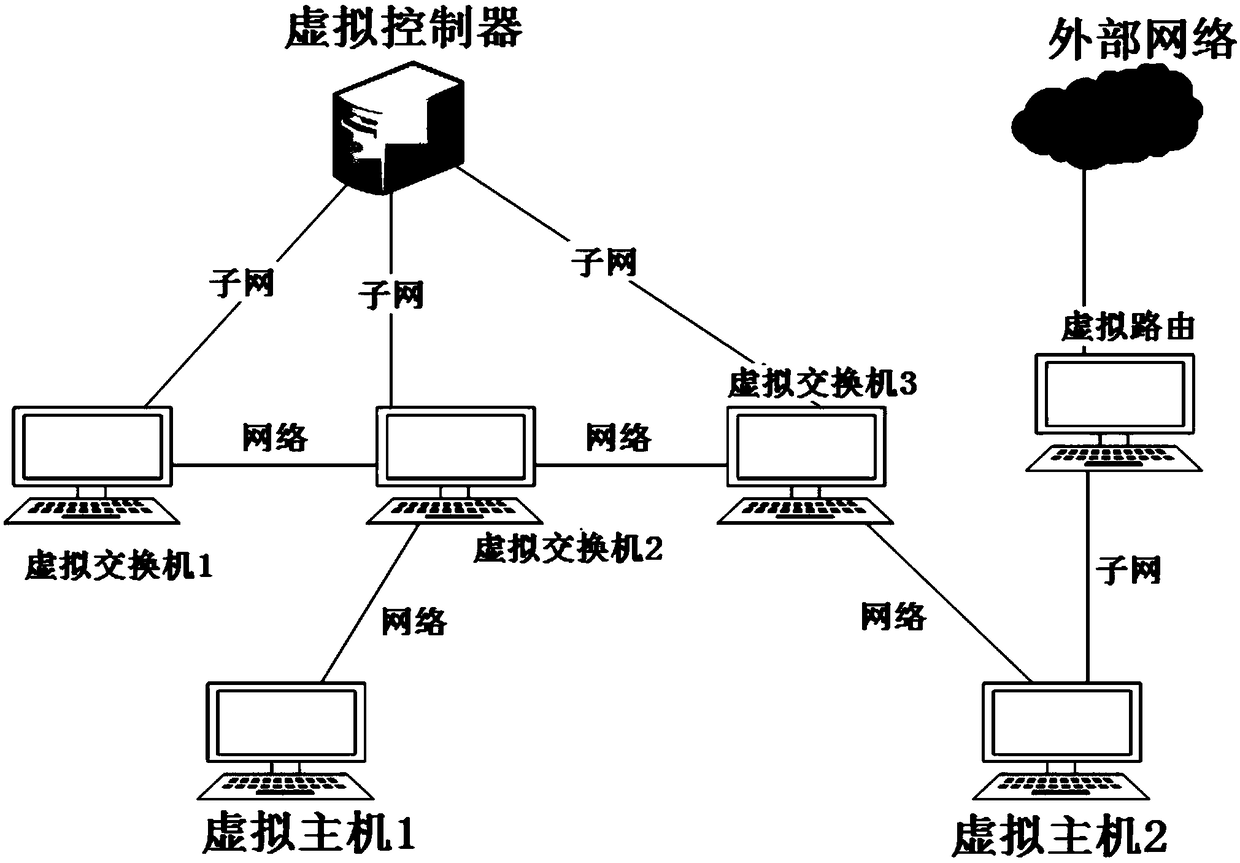 Construction method of SDN virtual network environment and SDN virtual network environment