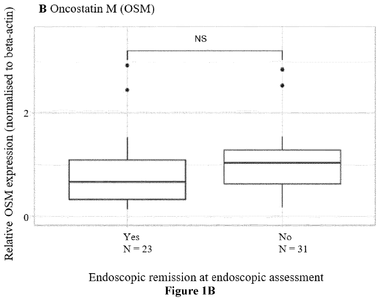 Predicting a treatment response in inflammatory bowel disease