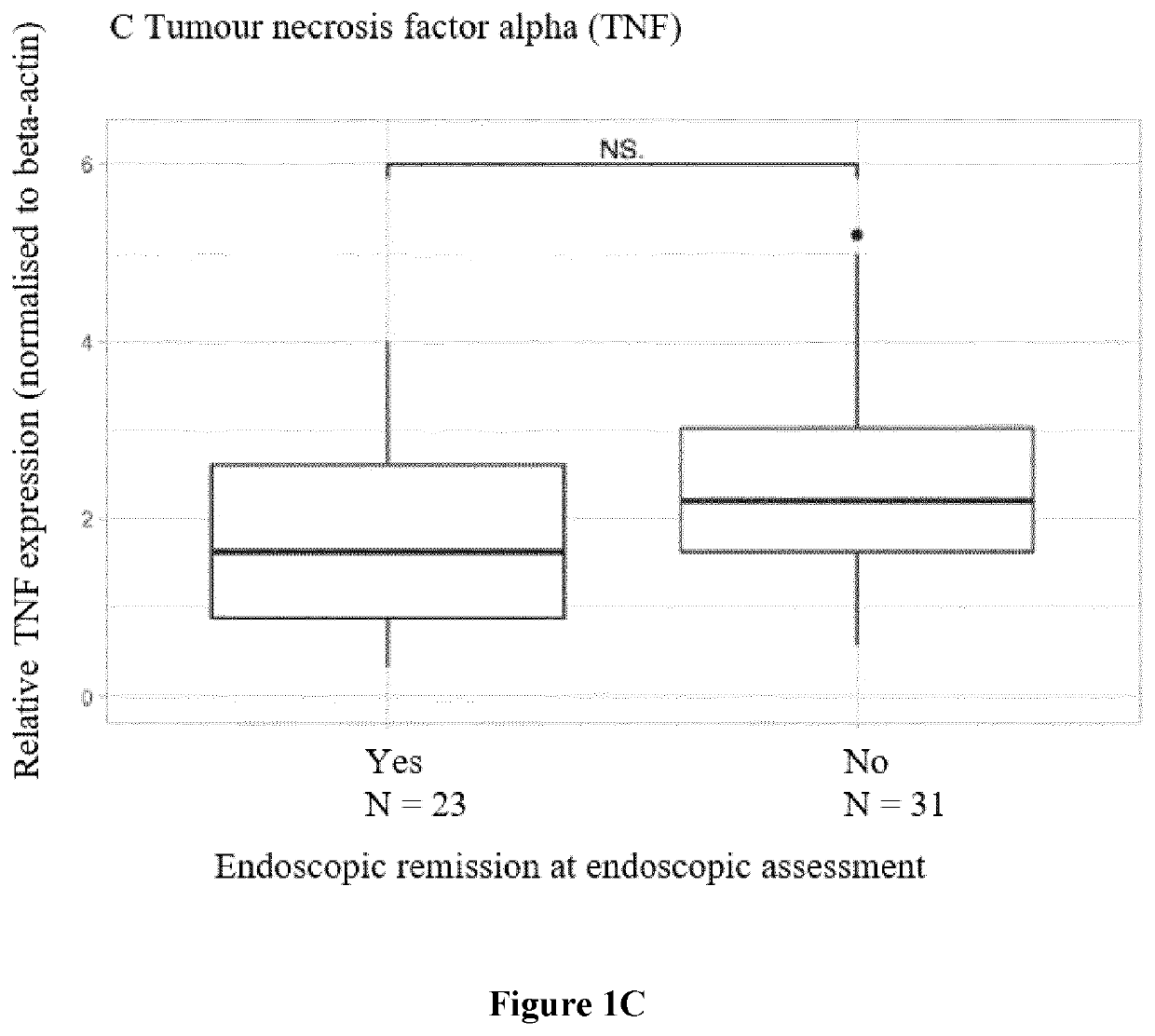 Predicting a treatment response in inflammatory bowel disease