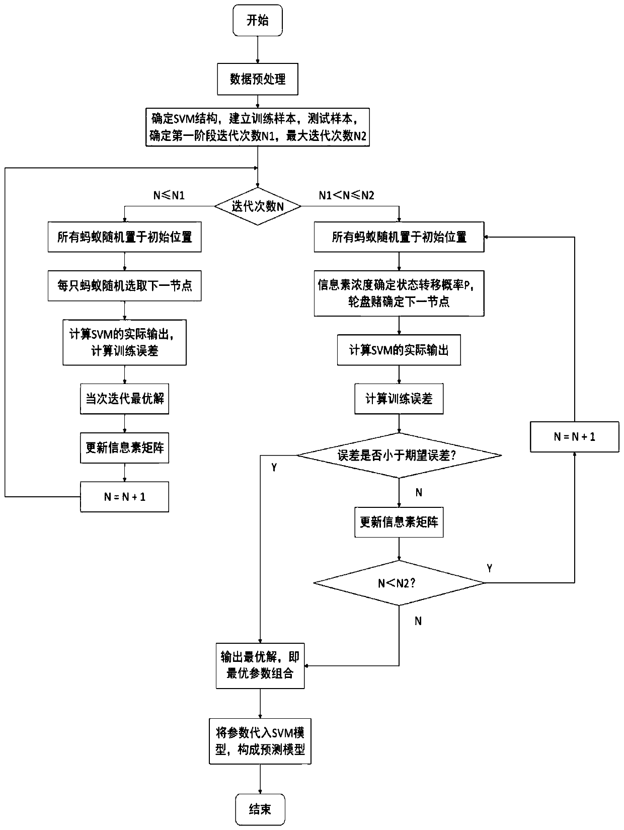 Short-term wind power prediction method for optimizing SVM based on segmented ant colony algorithm