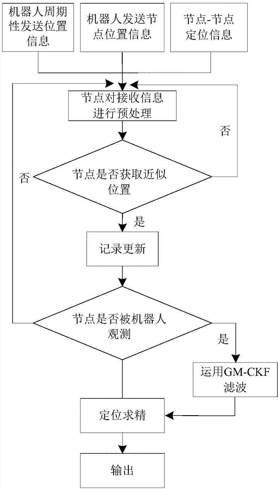 A wireless sensor network node localization method based on mobile robot assistance