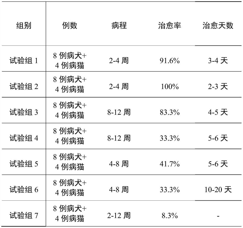 A traditional Chinese medicine composition for treating pet ulcerative colitis and its preparation method