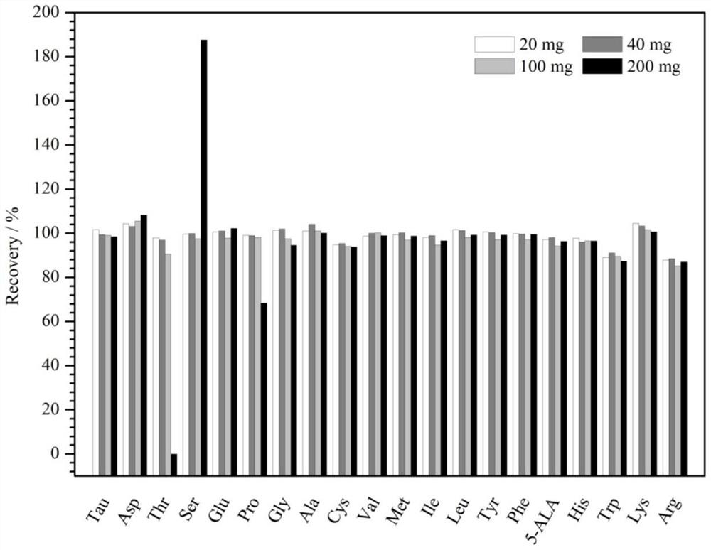 Method for simultaneously determining 20 free amino acids in cosmetics by dispersive solid-phase microextraction-amino acid automatic analyzer method