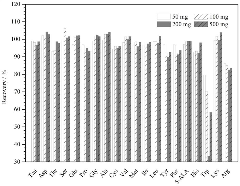 Method for simultaneously determining 20 free amino acids in cosmetics by dispersive solid-phase microextraction-amino acid automatic analyzer method