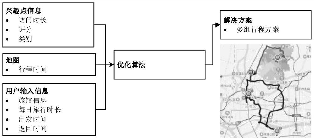 Method and system for itinerary planning