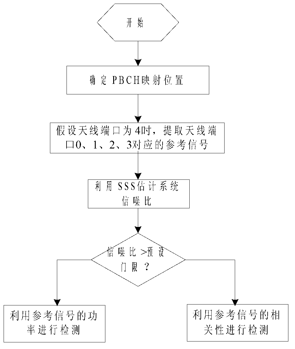 Method for detecting quantity of antenna ports in LTE (Long Term Evolution) system