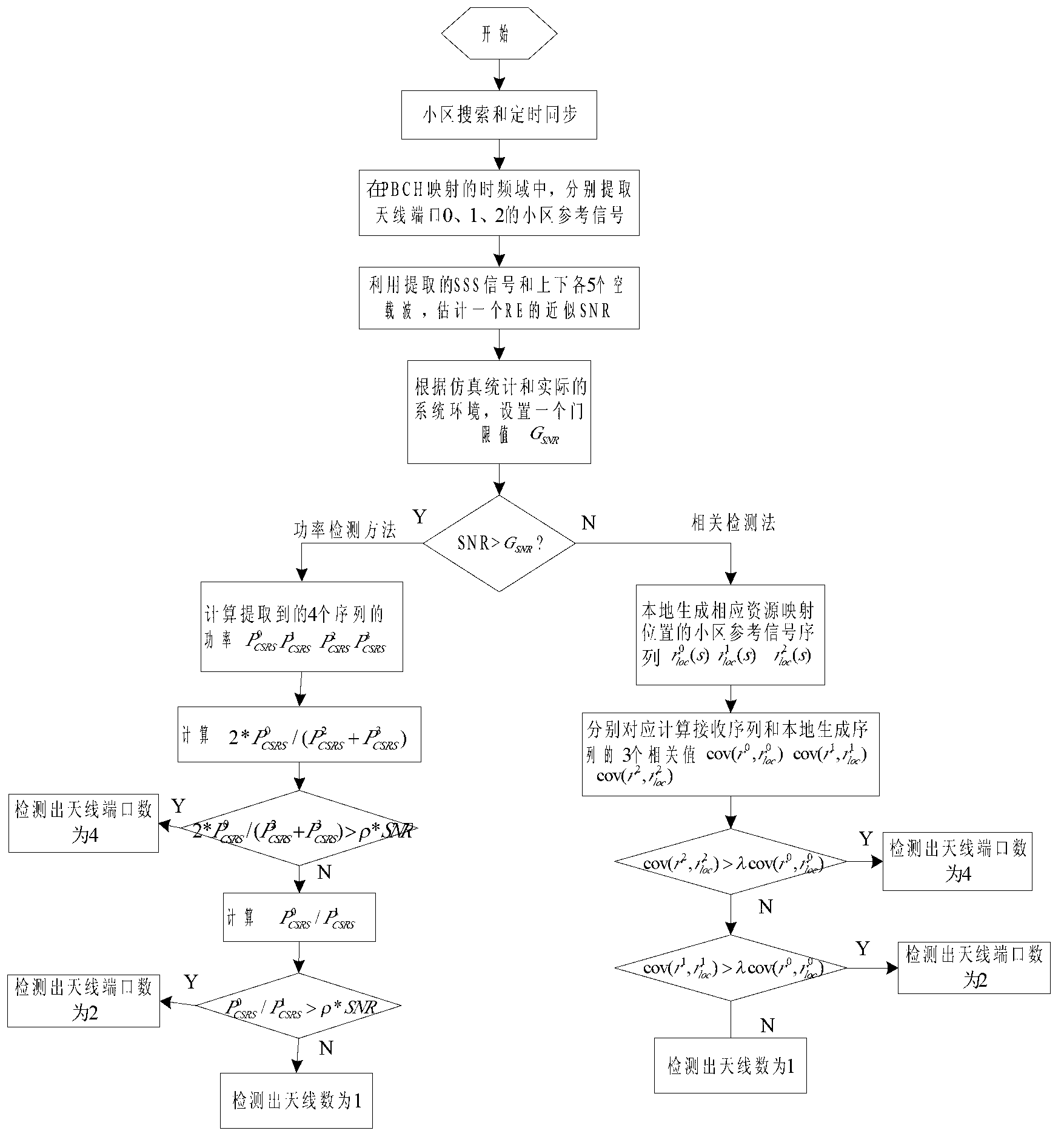 Method for detecting quantity of antenna ports in LTE (Long Term Evolution) system