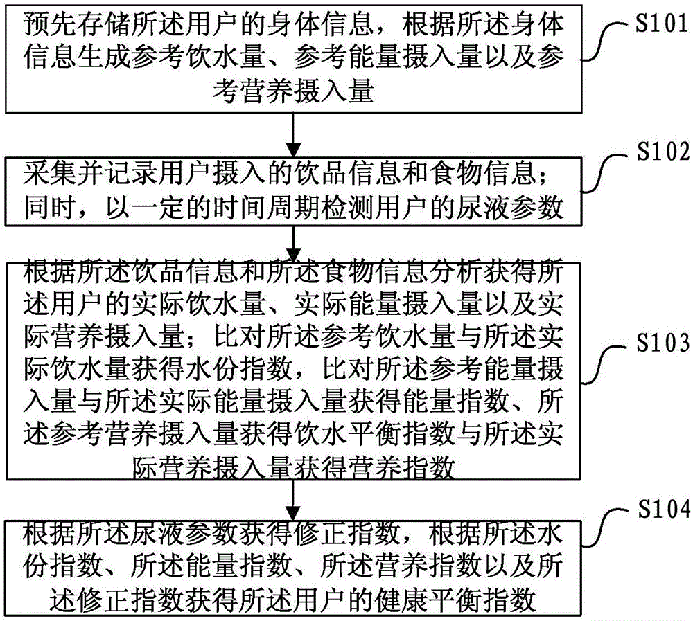 Human body health nutrition management method and system based on liquid detection