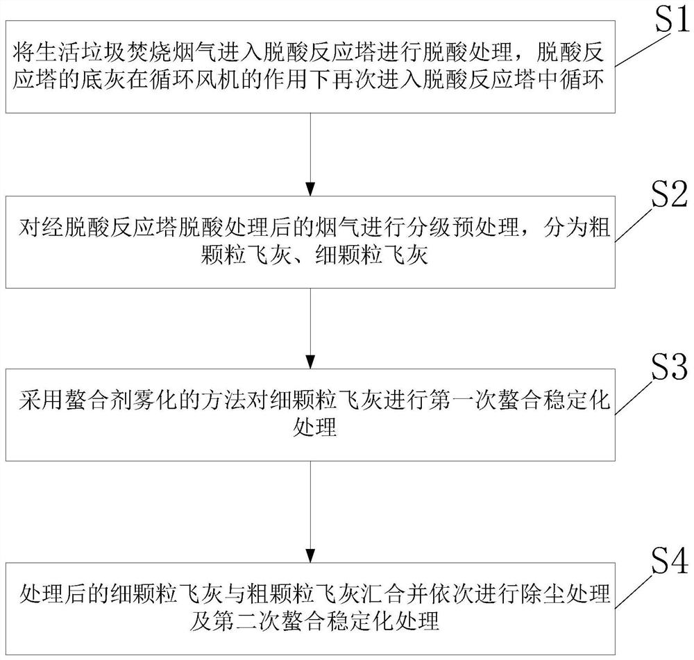 Household garbage incineration fly ash source reduction treatment system and method