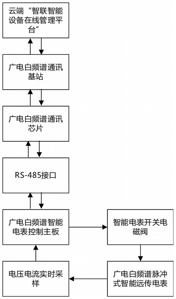 Intelligent remote transmission electric meter based on broadcast television white frequency spectrum