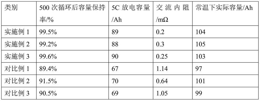 New rare earth power supply negative electrode slurry and slurry process