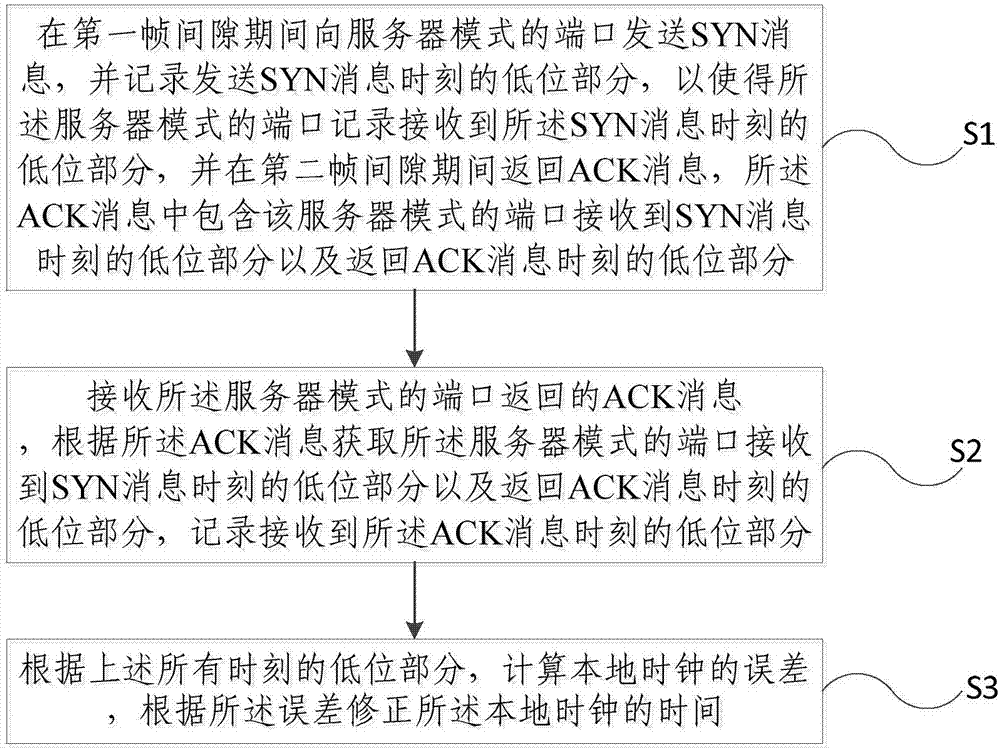 Time synchronization method