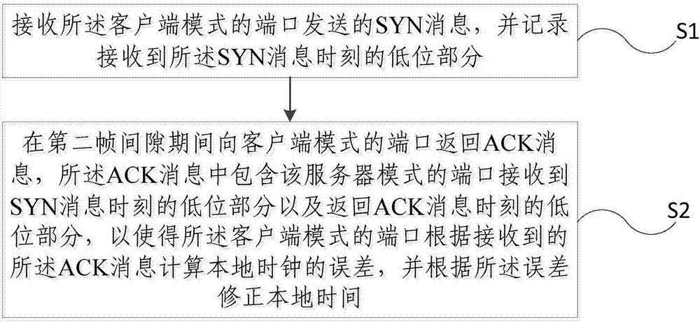 Time synchronization method